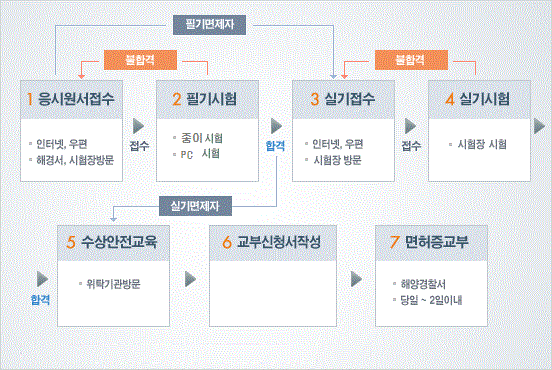 ▲요트면허를 따려면 필기, 실기시험과 수상안전교육을 거쳐야 한다.(해양경찰청 수상레저종합정보)