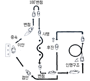 ▲일반조종면허 실기시험 운항코스(해양경찰청 수상레저종합정보)