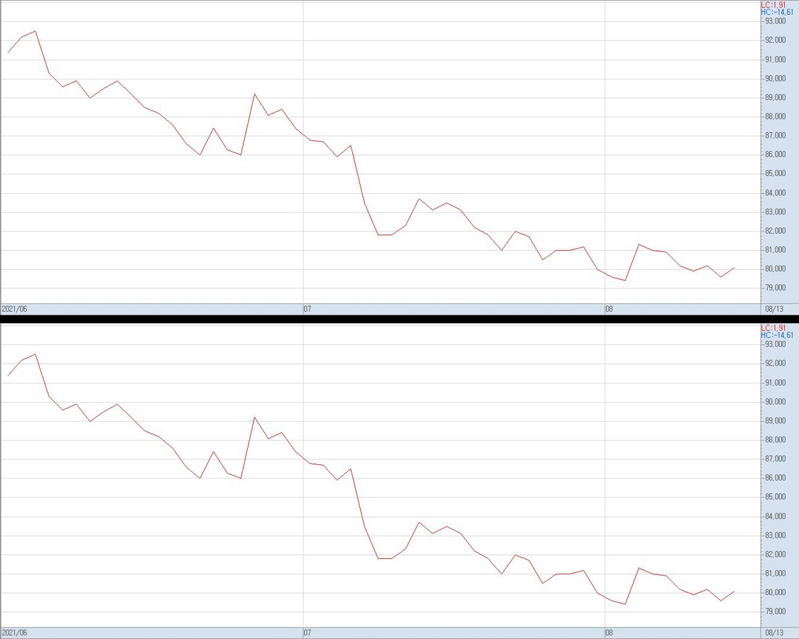 ▲▲6월 이후 현대백화점(위)ㆍ신세계(아래) 주가 추이
