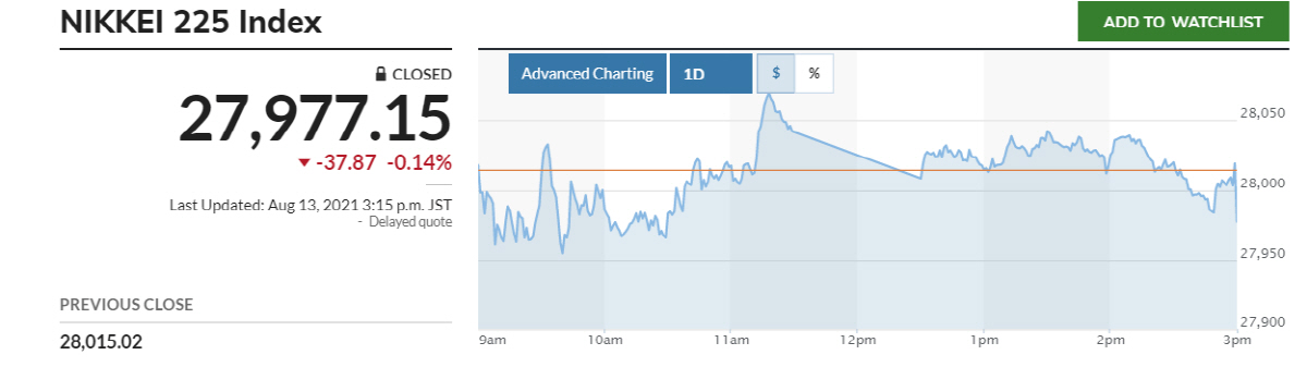 ▲닛케이225지수 추이. 13일 종가 2만7977.15 출처 마켓워치