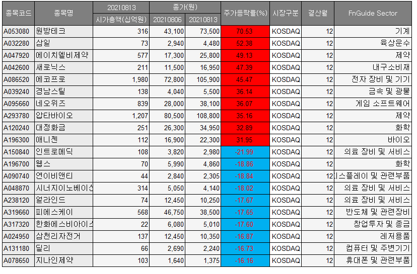 (자료= 에프앤가이드(DataGuide))