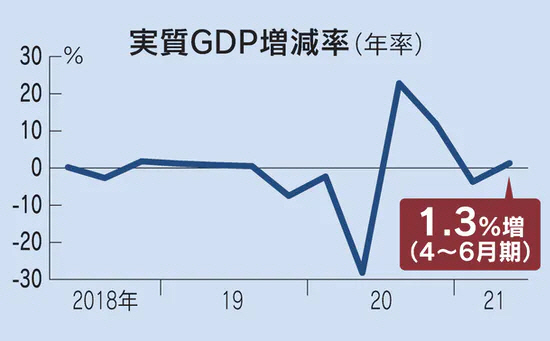 ▲일본 실질 GDP 변동 추이. 2분기 1.3% 상승. 출처 니혼게이자이신문(닛케이)
