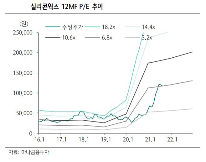 ▲LX세미콘 12개월예상 주가수익비율
