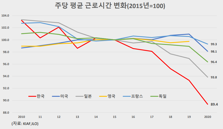 ▲주당 평균 근로시간 변화  (출처=KIAF)