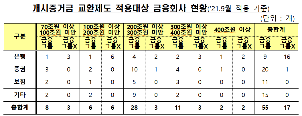 ▲2021년 9월 개시증거금 적용대상 (잔액 70조 원 이상, 72개사, 자료제공=금융감독원)
