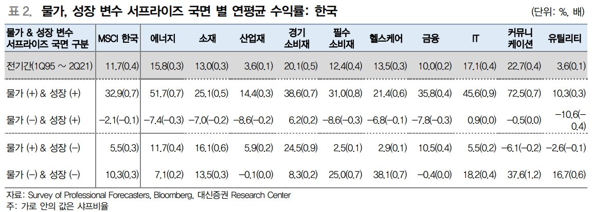 ▲▲한국의 물가, 성장 변수 서프라이즈 국면 별 연평균 수익률

