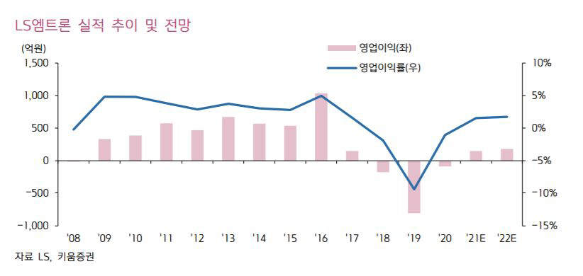 ▲LS엠트론 실적 추이 및 전망