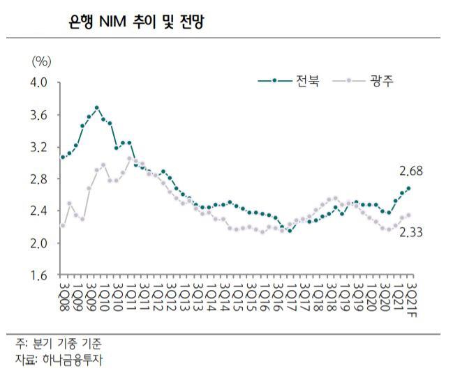 ▲은행 NIM 추이 및 전망
