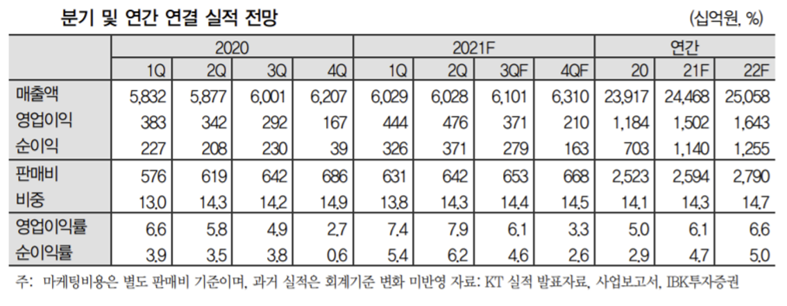 ▲KT 분기 및 연간 연결 실적 전망