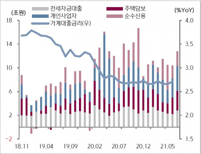 ▲국내 은행 가계대출 순증 추이(자료제공=키움증권)