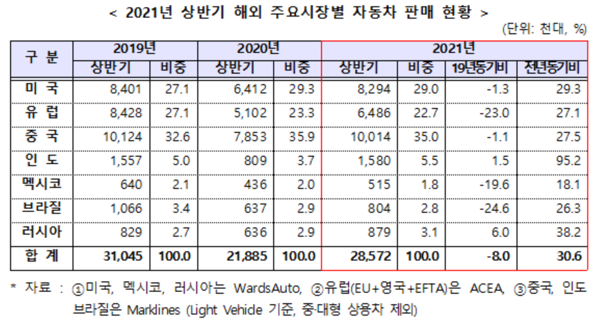 ▲상반기 해외 주요시장별 자동차 판매 현황  (사진제공=KAMA)
