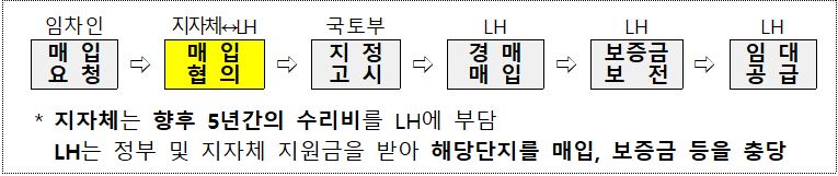 ▲부도임대주택 매입제도 과정 (자료제공=국토교통부)