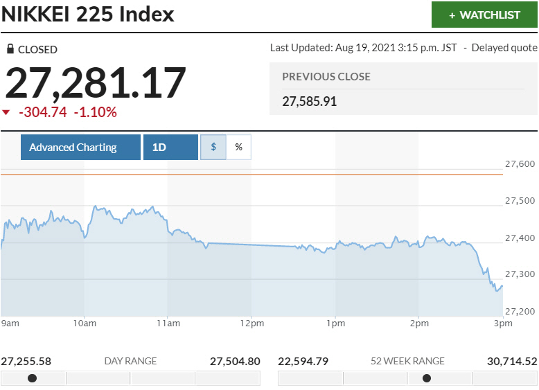 ▲일본증시 닛케이225지수 변동 추이. 19일 종가 2만7281.17 출처 마켓워치