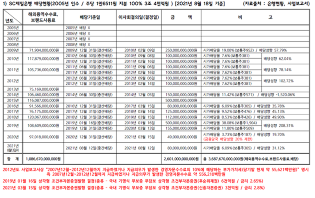 (자료출처=SC제일은행 노동조합)