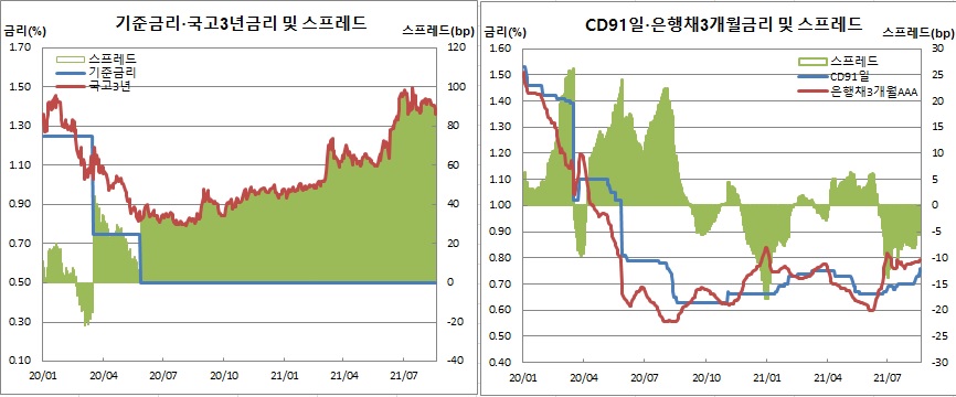 (한국은행, 금융투자협회)