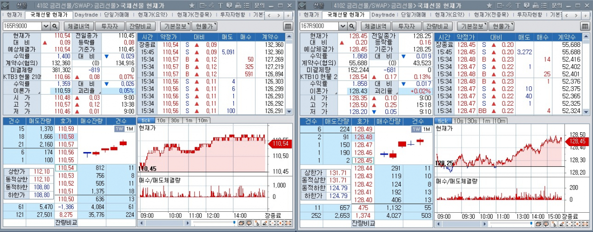 ▲19일 국채선물 장중 추이. 왼쪽은 3년 선물, 오른쪽은 10년 선물. (체크)