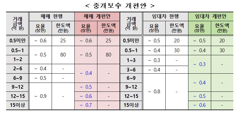 ▲중개보수 개편안. (자료제공=국토교통부)