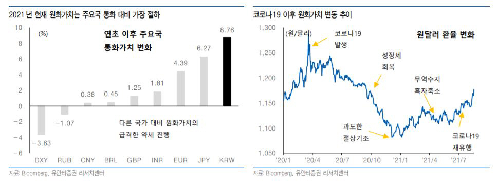 ▲주요국 통화가치 변화
