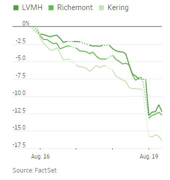 ▲유럽 주요 명품업체들 이번 주 주가 변동 추이. 밑에서부터 케링(-16.4%)/리치몬트(-12.7%)/LVMH(-12.2%). 출처 월스트리트저널(WSJ)
