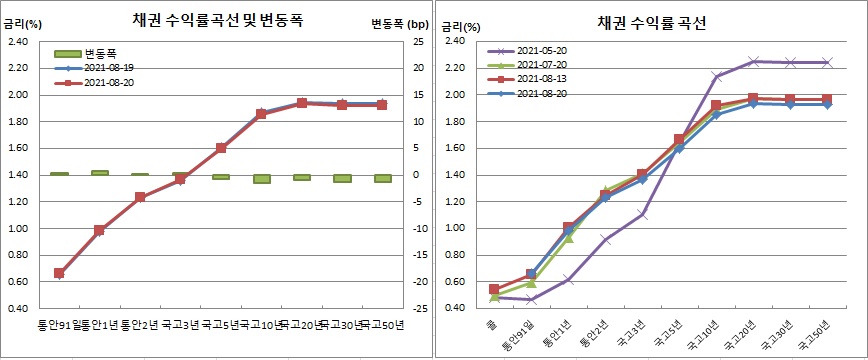 (금융투자협회)