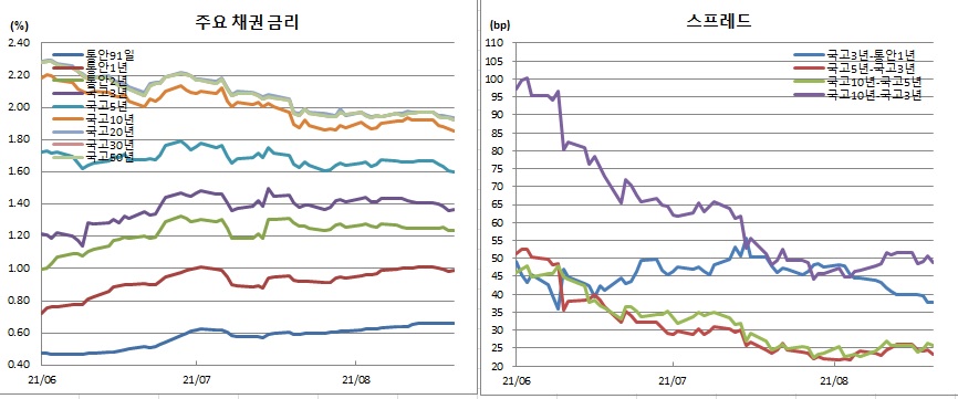 (금융투자협회)