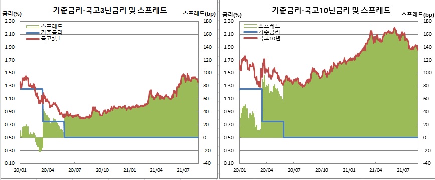 (한국은행, 금융투자협회)