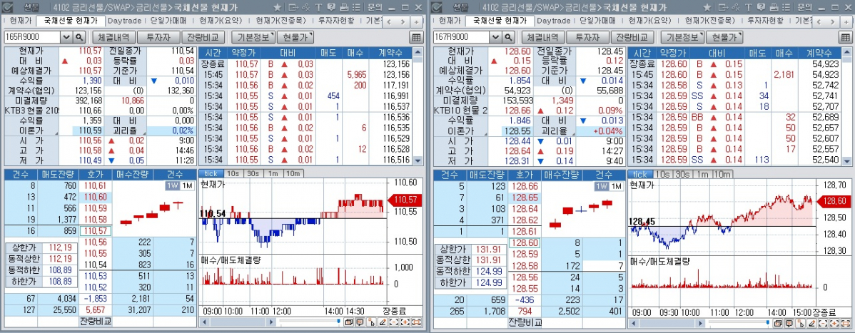 ▲20일 국채선물 장중 추이. 왼쪽은 3년 선물, 오른쪽은 10년 선물 (체크)