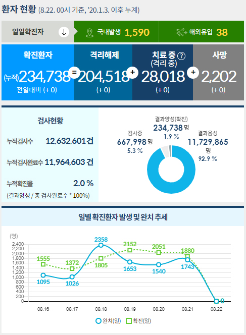 (출처=질병관리청 COVID-19 홈페이지 캡처)