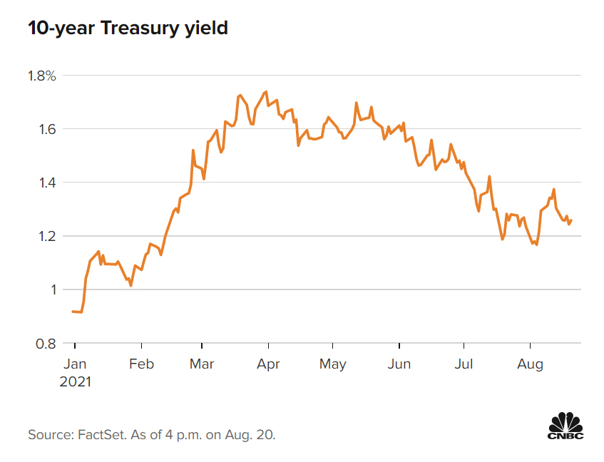 ▲미 10년물 국채 금리 추이. 20일 기준 1.259% 출처 CNBC