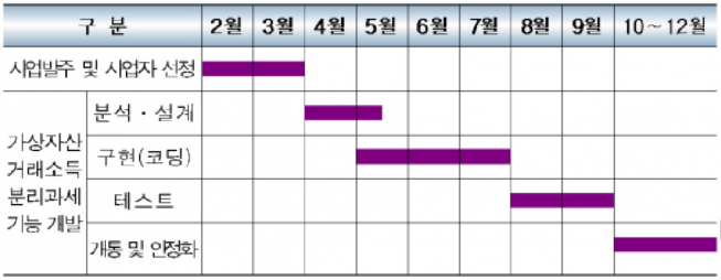 ▲국세청이 당초 상정했던 가상자산 세원관리시스템 개발 일정 (사진=국세청 ‘가상자산 관리시스템 개발 제안요청서’ 갈무리)