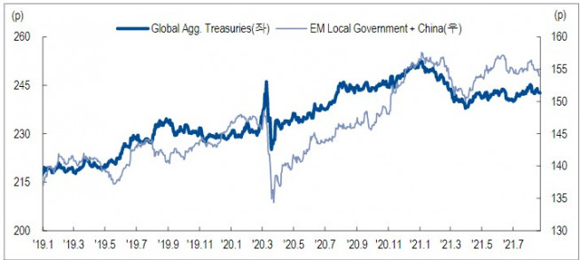 ▲글로벌 및 신흥국 국채 채권지수 추이(자료제공=NH투자증권)