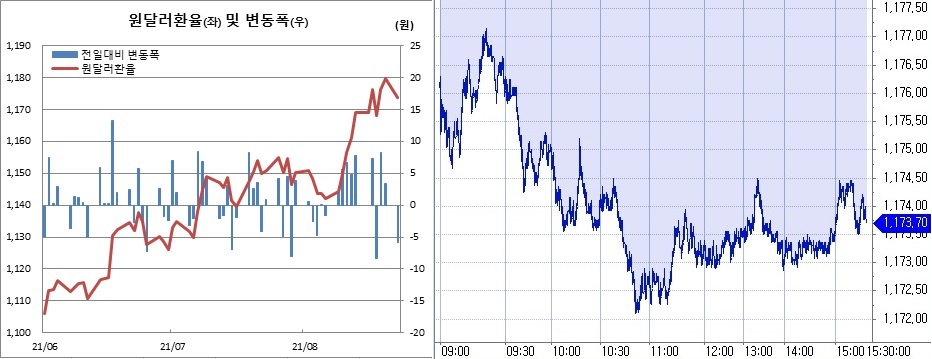 ▲오른쪽은 23일 원달러 환율 장중 추이 (한국은행, 체크)