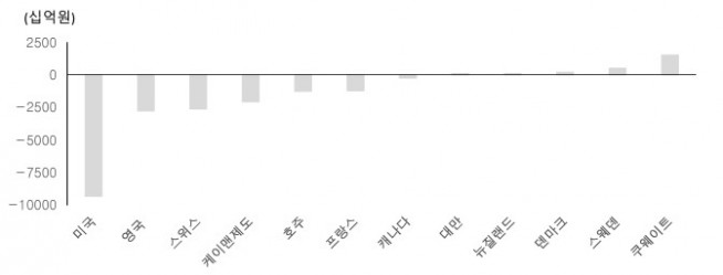 ▲우리나라 1-7월 국가별 상장주식 순매수 현황(자료제공=유안타증권)