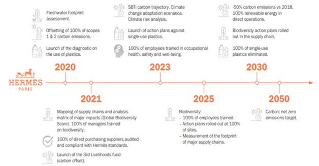 ▲에르메스의 중장기 지속가능전략 커미트먼트 (사진제공=전경련)