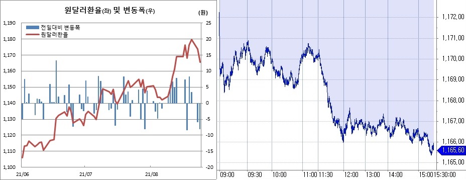 ▲오른쪽은 24일 원달러 환율 장중 흐름. (한국은행, 체크)
