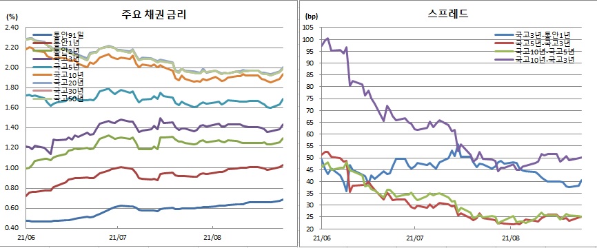 (금융투자협회)