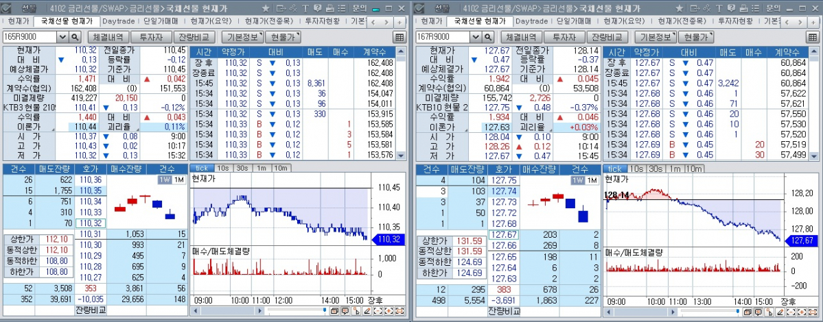 ▲24일 국채선물 장중 추이. 왼쪽은 3년 선물, 오른쪽은 10년 선물 (체크)