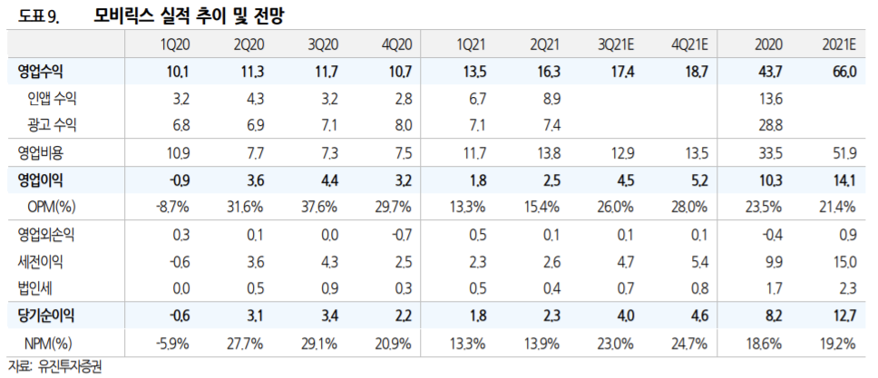 ▲모비릭스 실적 추이 및 전망