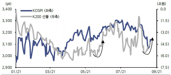 ▲외국인 선물 순매수와 연동된 주가 반등(자료제공=신한금융투자)