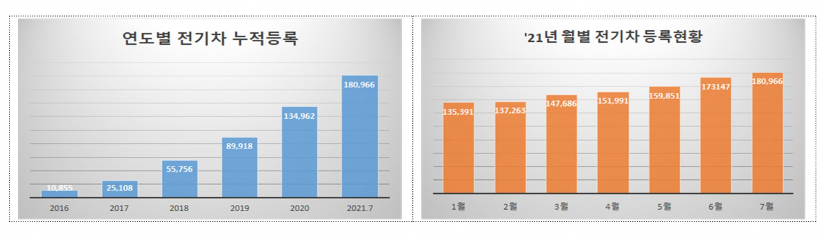 ▲연도별 전기차 누적 등록 및 올해 월별 등록 현황. (국토교통부)