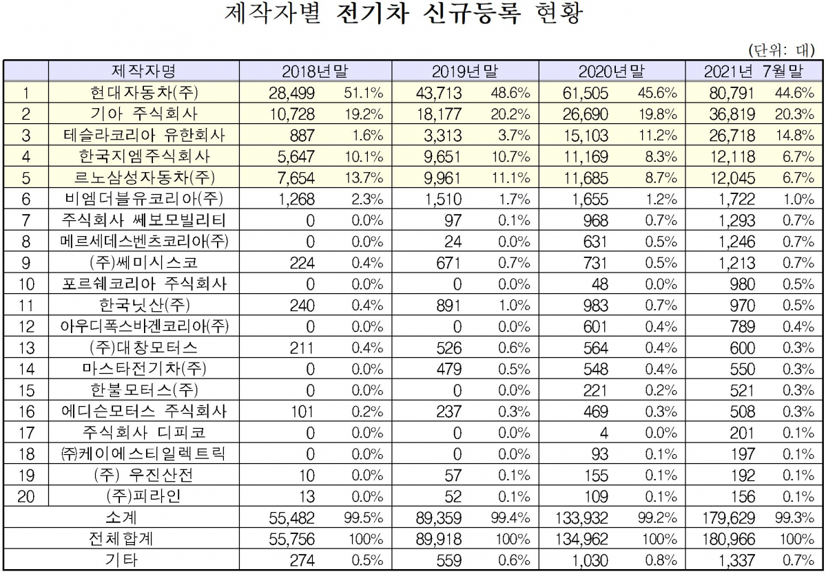 ▲제작자별 전기차 신규 등록 현황 (국토교통부)