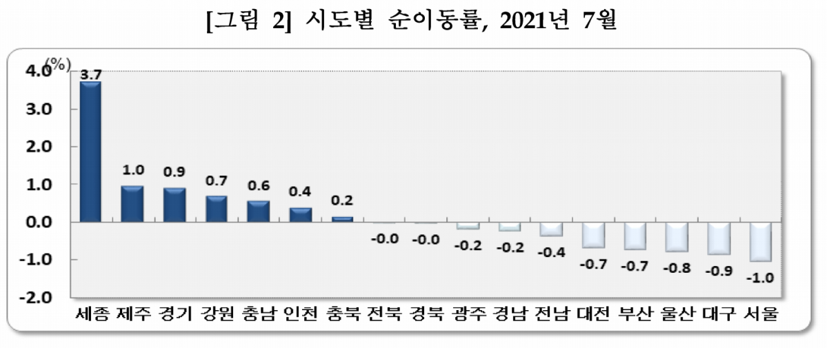 ▲시도별 순이동률은 세종이 3.7%로 가장 높았으며, 제주(1.0%), 경기(0.9%), 강원(0.7%) 등의 순으로 컸다. (자료제공=통계청)