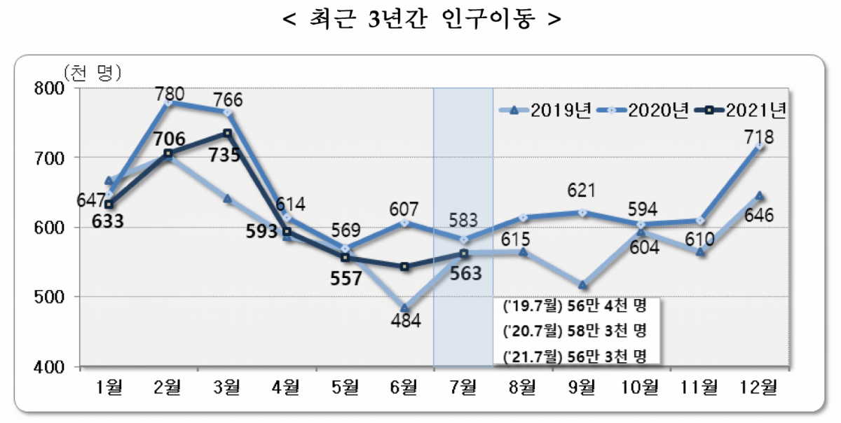 ▲통계청이 25일 발표한 '7월 국내 인구이동' 통계에 따르면, 지난달 이동자 수는 56만3000명으로 1년 전보다 3.4% 감소했다. (자료제공=통계청)