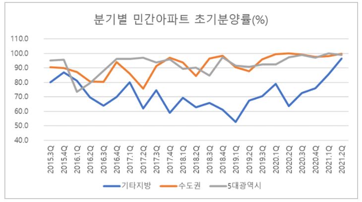 ▲분기별 민간아파트 초기분양률. (자료제공=양지영R&C연구소)
