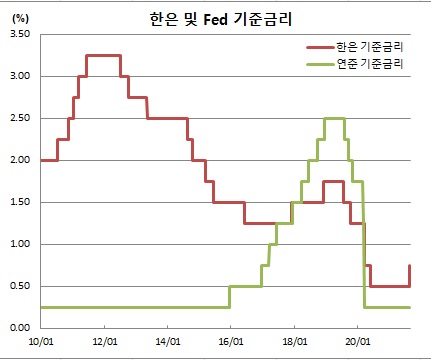 (한국은행, 연준)