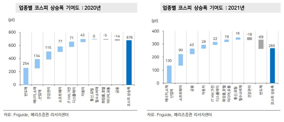 ▲업종별 코스피 상승폭 기여도
