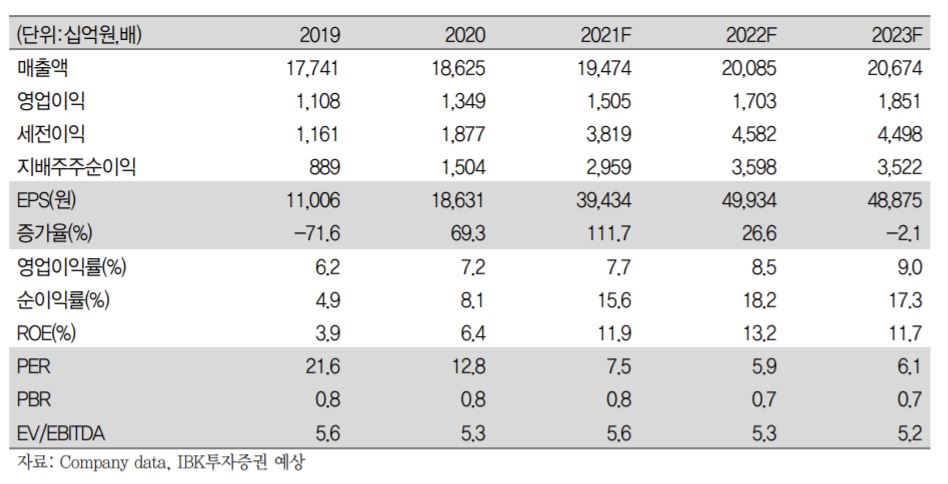(자료=IBK투자증권)