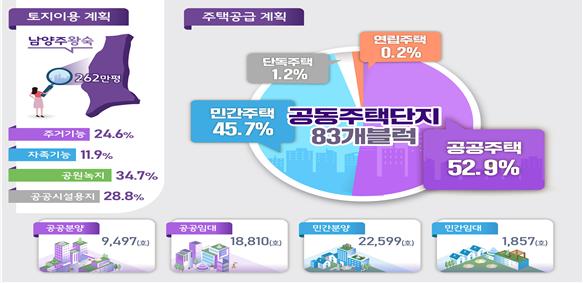 ▲남양주 왕숙신도시 토지이용계획 및 주택공급계획 (자료제공=국토교통부)