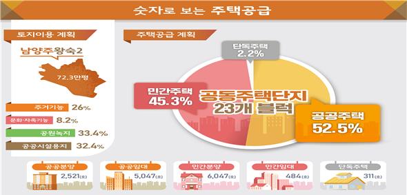 ▲남양주 왕숙2신도시 토지이용계획 및 주택공급계획 (자료제공=국토교통부)