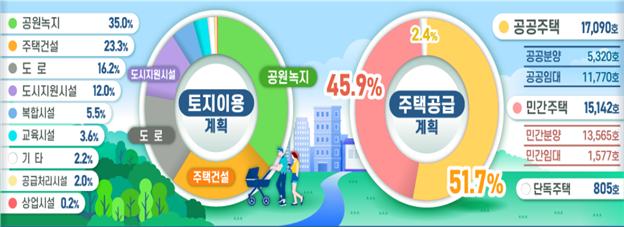 ▲하남 교산신도시 토지이용계획 및 주택공급계획 (자료제공=국토교통부)